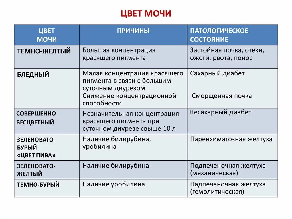 Цвет мочи. Изменение цвета мочи причины. Темный цвет мочи. Изменение цвета мочи при патологии. Почему у мужчины коричневая моча