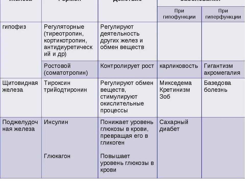 Таблица гиперфункция и гипофункция. Гипофункция и гиперфункция желез внутренней секреции таблица. Железа гиперфункция гипофункция таблица. Эндокринная система человека железы и гормоны таблица. Гормоны таблица гипофункция и гиперфункция.