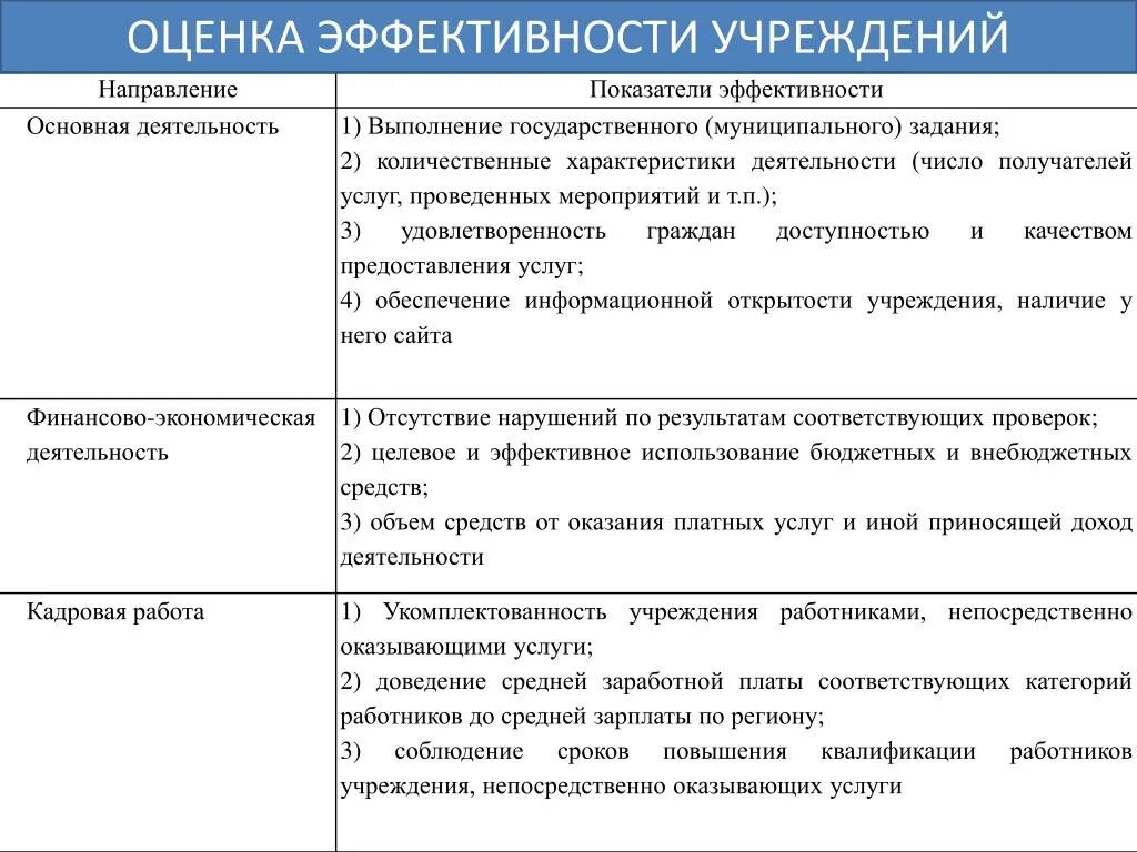 Эффективность казенного учреждения. Критерии эффективности работы. Критерии оценки эффективности работы организации. Оценка эффективности деятельности организации культуры. Основные критерии эффективной работы..