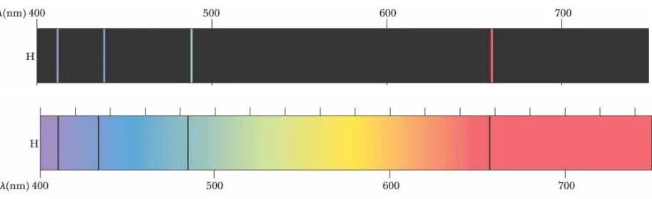 Какие длины волн поглощают атомы. Спектр излучения и поглощения водорода. Атомный спектр испускания водорода. Линейчатый спектр водорода. Спектры испускания и поглощения атомарного водорода.