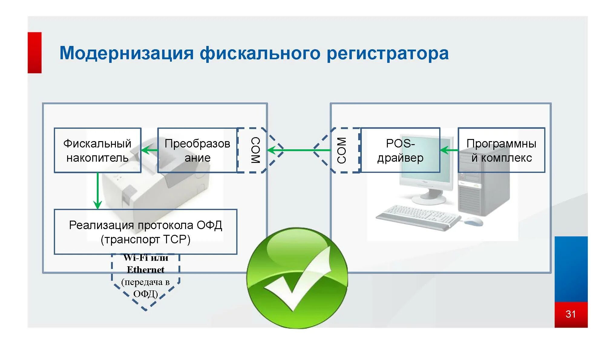 чек о закрытии фискального накопителя. регистрация ккт в налоговых органах. схема постановки на учет ккт в налоговой. регистрация кассы в фнс. отчет о регистрации фискального накопителя.