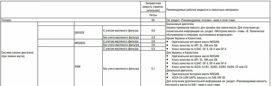 Допуск масла ниссан х трейл. Ниссан х-Трейл т31 заправочные емкости. Nissan x-Trail t31 заправочные емкости. X Trail t31 2.5 масло двигателя допуски. Заправочные емкости Ниссан х Трейл т30.