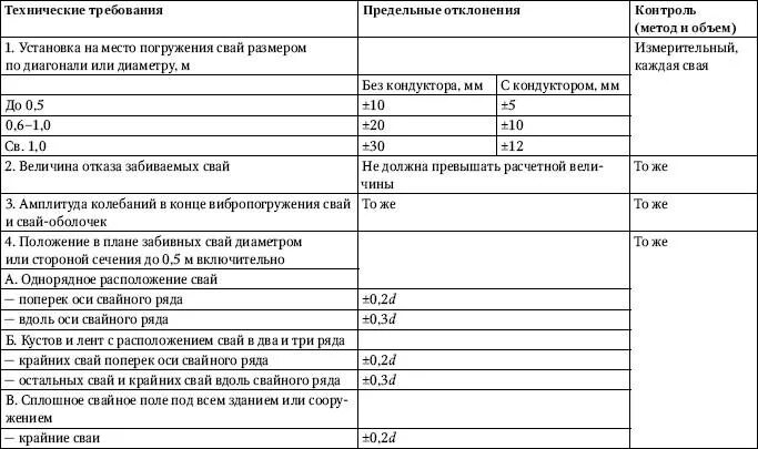 Отклонение свай сп. Допуск на буронабивные сваи. Допустимые отклонения свай от вертикали по СНИП. Предельные отклонения свай от проектного положения. Допустимые отклонения при погружении свай.