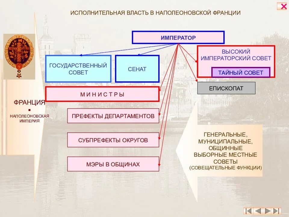 Франция государственные органы власти. Система управления Франции Наполеона. Гос Строй первой империи во Франции. Система управления Франции при Наполеоне. Схема органов власти по Конституции Франции 1799 года.