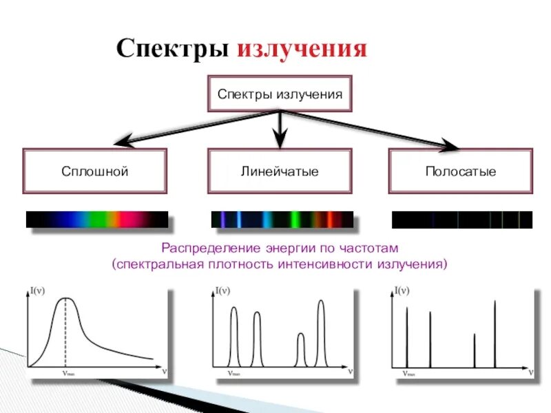 Плотность интенсивности. Линейчатый спектр излучения. распределение энергии в спектре излучения по частоте. спектральная плотность интенсивности излучения. параметры спектра лазерного излучения.