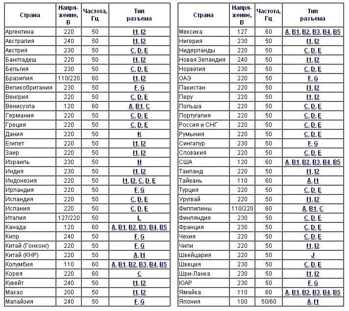 Сколько 110 вольт. Стандарты напряжения в мире. Частота тока в разных странах. Стандарт напряжения в США. Частота напряжения в разных странах.