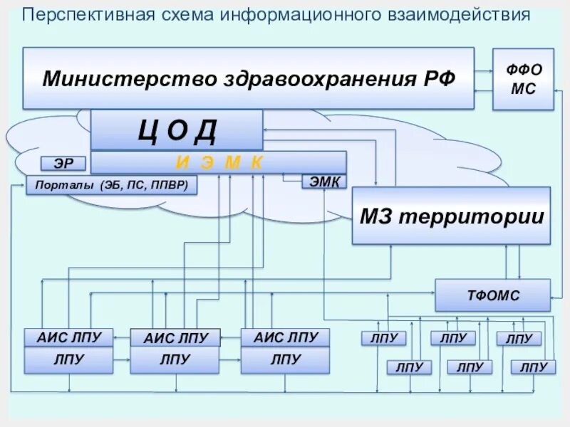Структура информационного взаимодействия. Схема лпу. структура лпу. структура автоматизированной информационной системы в лпу. схема информационного взаимодействия.