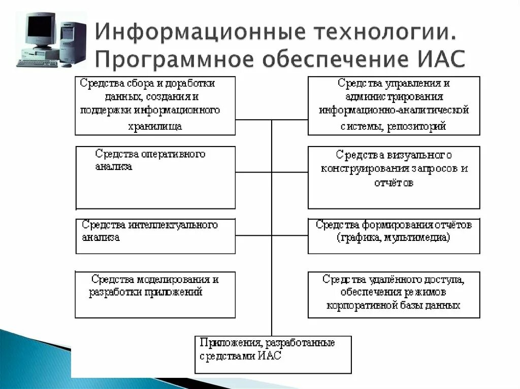 Технические и программные средства. Программное обеспечение информационных технологий. Информационные технологии схема. Способы на программное обеспечение.