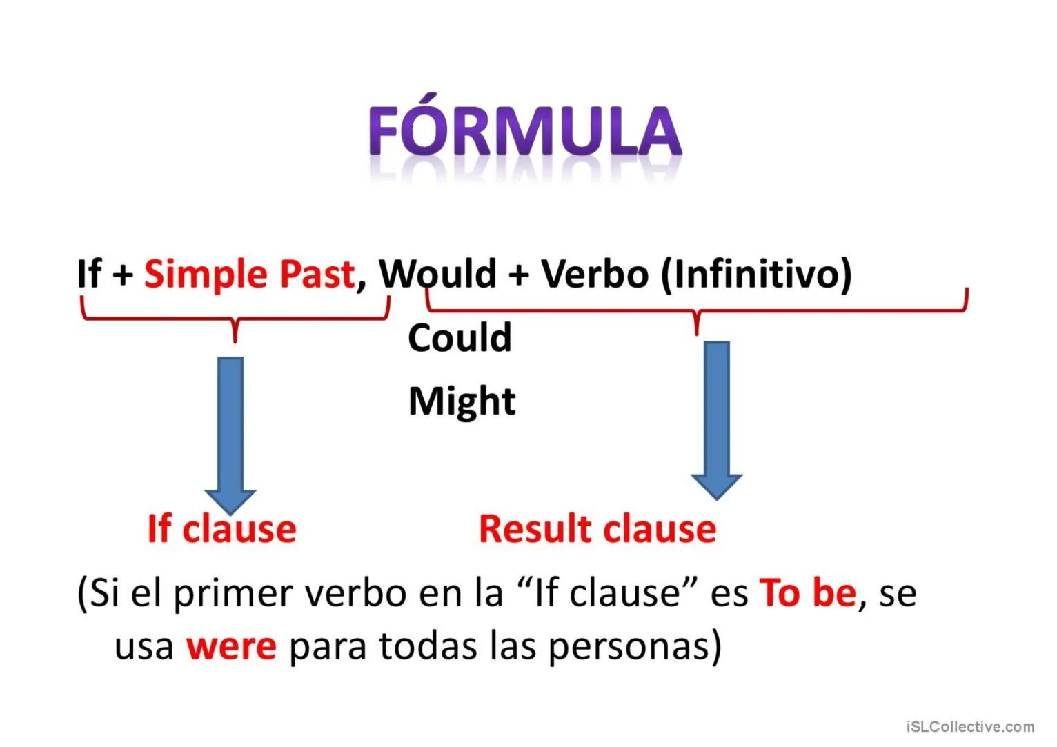 Conditionals в английском 0 1 2