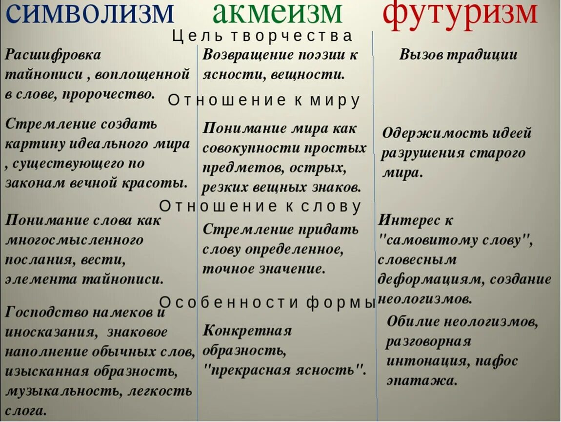 Символизм акмеизм футуризм. Поэзия серебряного века символизм акмеизм футуризм. Серебряный век символизм акмеизм футуризм. Символизи фатуризмамеизм. Футуризм новые слова