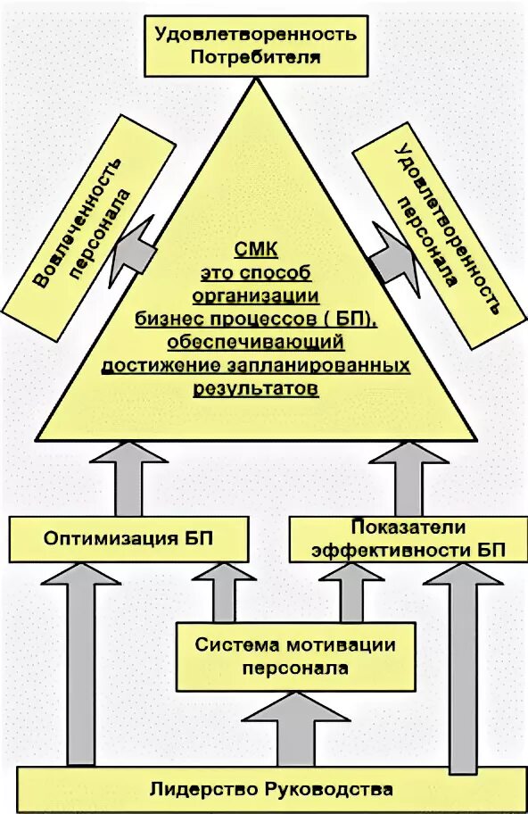 Система менеджмента качества. Система менеджмента качества организации. Менеджмент качества картинки. СМК В строительстве. Смк потребители