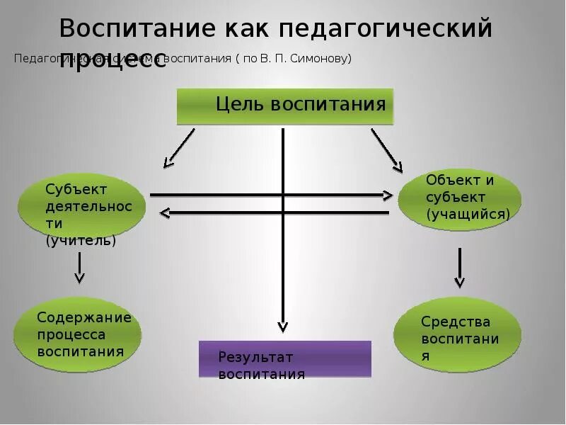 Сущность воспитания как педагогического явления. Процесс воспитания это в педагогике. процесс воспитания схема. воспитание как педагогический процесс. структура цели воспитания.