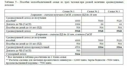 Какой доход семьи для получения малоимущих. Какой доход семьи для получения малоимущих
