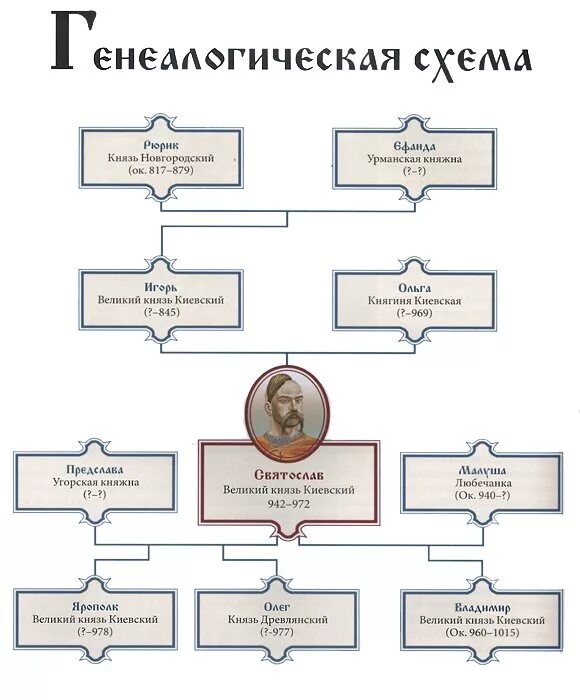 Древо от рюрика до олега святославича черниговского. Генеалогическое дерево князя Владимира. Генеалогическое Древо князя Владимира красное солнышко.