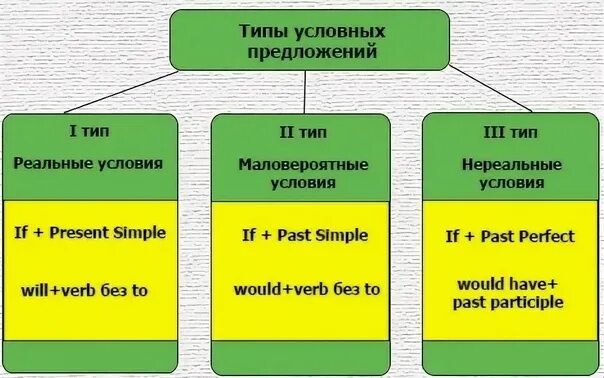 Условные предложения в английском языке с ответами. Условные предложения 1 и 2 типа в английском языке. Условные предложения 1 2 3 типа англ яз. Условные предложения в английском 0-3 Тип. Образование условных придаточных предложений в английском языке.