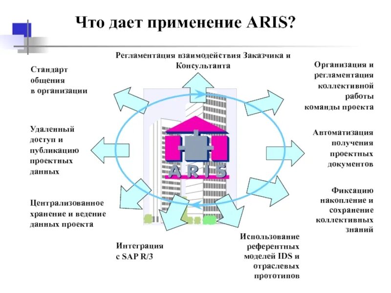 Централизованное хранение данных. Централизованное хранение документов. Диаграмма структуры знаний. Стандарты коммуникаций. Основы системной организации