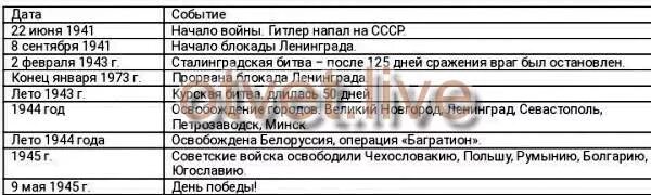 С помощью текста учебника составьте таблицу достижений. С помощью текста учебника составьте таблицу. с помощью текста учебника составьте таблицу важнейших событий. с помощью текста учебника составьте т. составить таблицу важнейшие события великой отечественной войны.