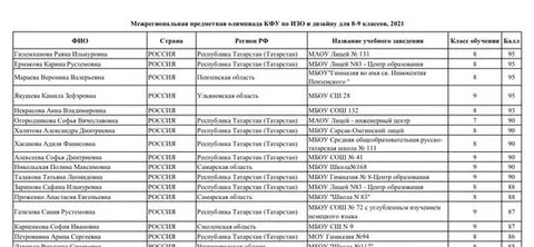 Результаты олимпиад кфу 2023