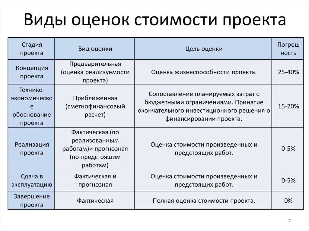 Тип оценки затрат. Виды оценок стоимости проекта. Методы оценки затрат проекта. Оценка стоимости проекта. Методика оценки расходов