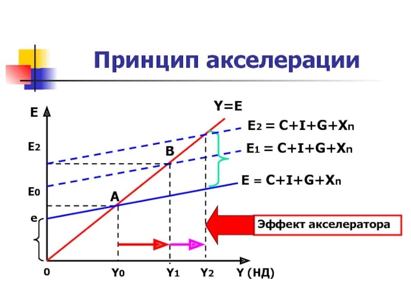 Эффект мультипликатора-акселератора формула. Принцип акселерации в макроэкономике. Модель мультипликатора-акселератора график. Эффект акселератора на графике. 2 акселерации