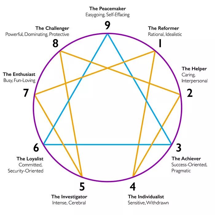 5w9 Эннеаграмма. Эннеаграмма типы личности 1w2. Эннеаграмма 3 5 Тип. Эннеаграмма 4 Эннеаграмма.