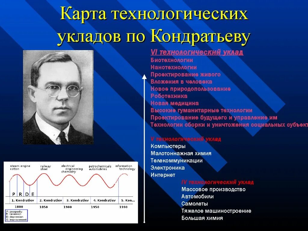 Технологический уклад в экономике. Шестой Технологический уклад. Технологические уклады. Технологические уклады Кондратьева. Технологические уклады в экономике.