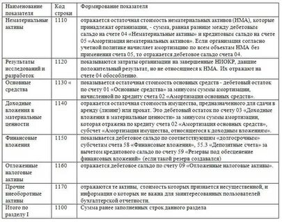 Код строки актива баланса