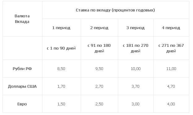 Процентная ставка Росбанка по вкладу. Ставки по вкладам с ежемесячной выплатой процентов. Росбанк вклады для пенсионеров. Росбанк какой процент по вкладам.