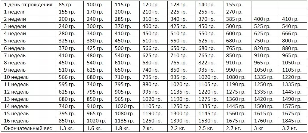 Таблица веса йорка по месяцам мини и стандарт. Таблица возраста шпица. Таблица веса щенка йоркширского терьера. Вес йоркширского терьера по месяцам таблица стандарт. Таблица возраста шпица.