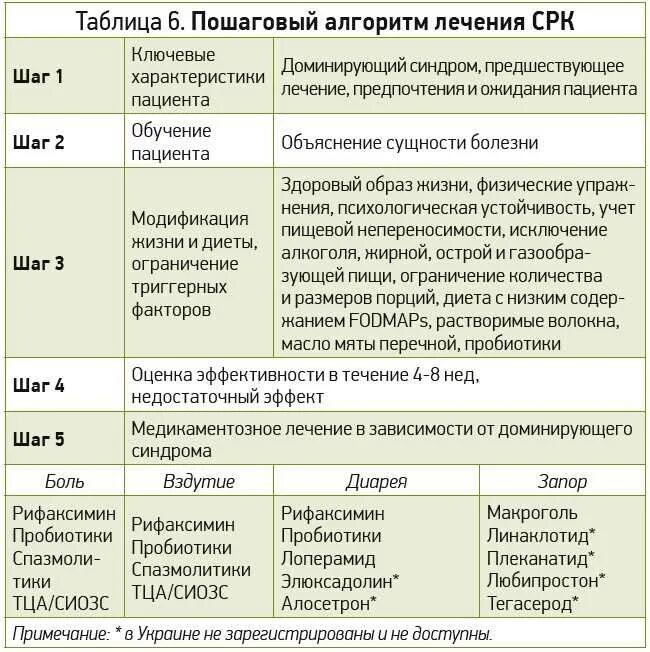 Синдром раздраженного кишечника лечение таблетки. Схема лечения синдрома раздраженного кишечника. схема лечения при синдроме раздраженного кишечника. синдром раздраженного кишечника лечение схема лечения. алгоритм лечения синдрома раздраженного кишечника.
