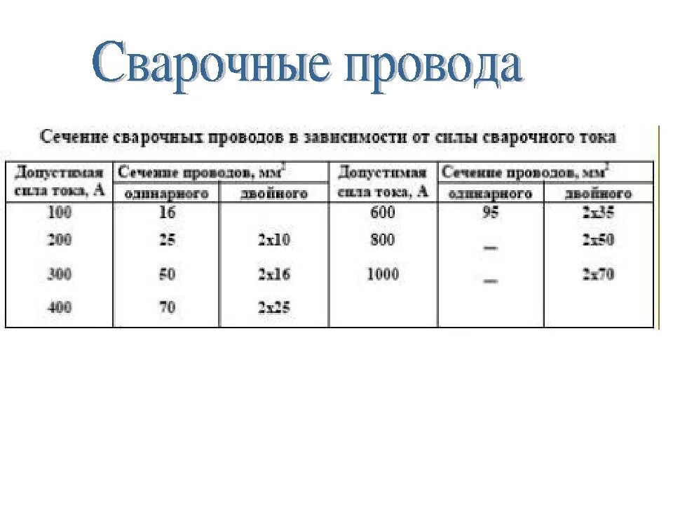 Какая должна быть длина сварочного кабеля. Сечение сварочного кабеля таблица. Сечение сварочного кабеля таблица по мощности. Сечение сварочного кабеля для сварочного инвертора. Диаметр сварочного кабеля.