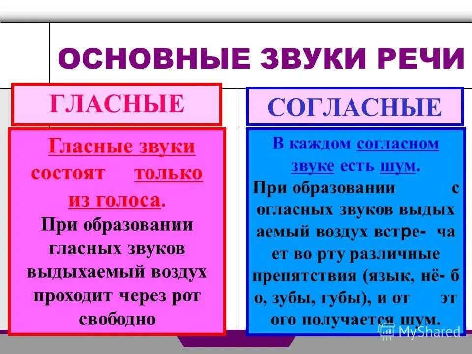 Как отличить согласный звук от гласного звука. Различия в образовании гласных и согласных звуков. «3вуки. Речи: гласные и исогласные.. Различаем гласные согласные. Основные звуки.