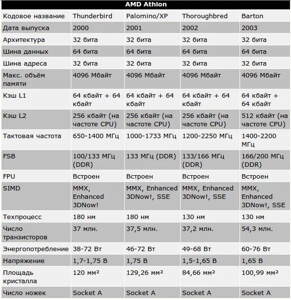 Модели процессоров amd. Процессоры AMD поколения таблица. Процессоры фирмы AMD таблица. Эволюция процессоров AMD таблица. История развития процессоров AMD.