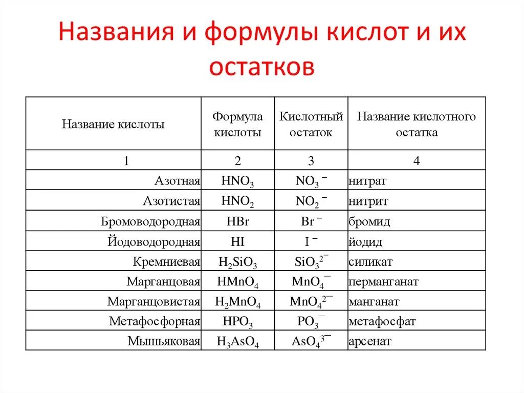 В состав кислот входит кислотный остаток. Формулы кислот и кислотных остатков по химии. Таблица название кислот формула кислотный остаток. Формулы кислот и кислотных остатков таблица. Название кислот и кислотных остатков таблица.