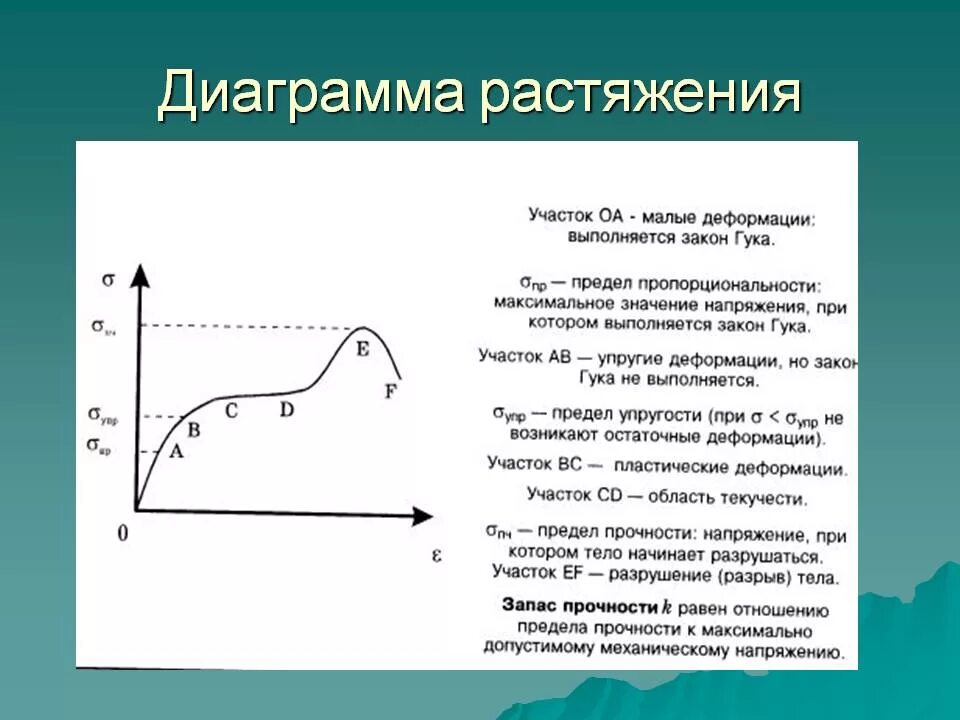 Диаграмма растяжения твердого тела. Диаграмма растяжения резиновой нити. Диаграмма растяжения физика. Поясните диаграмму растяжения металлических твердых тел. Сигма предел