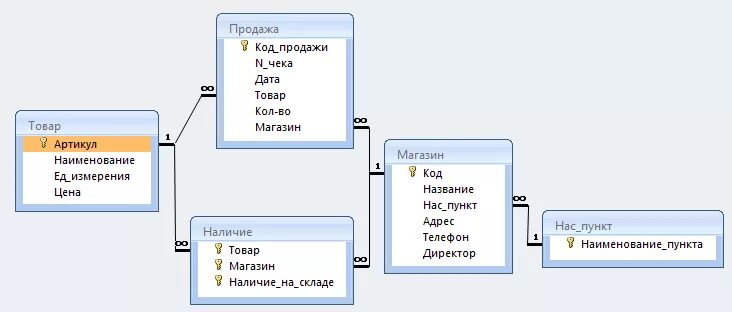 Связь многое ко многому