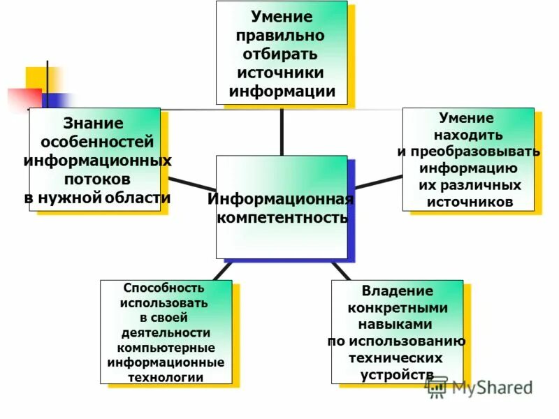 Для информации способности и использовать. Умение использовать информацию.