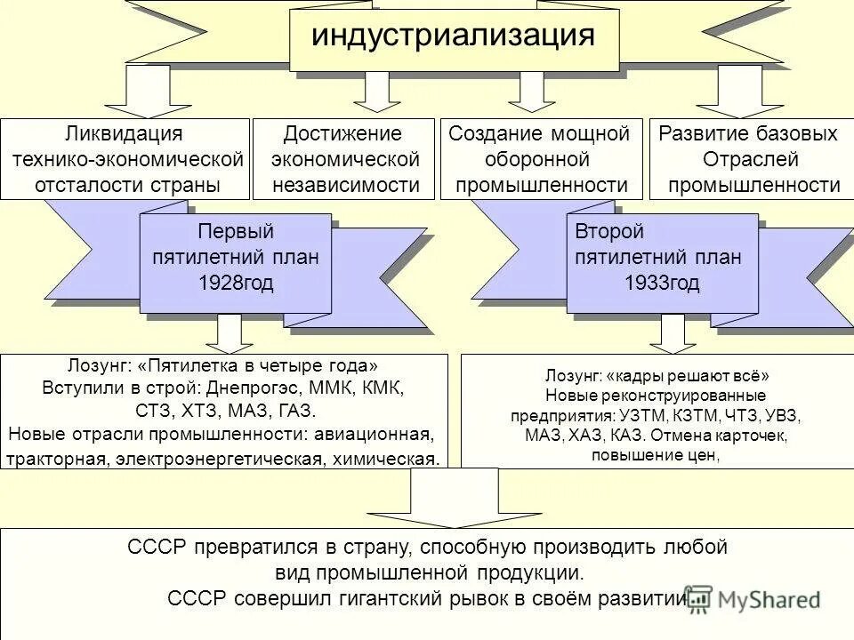 Индустриализация схема. План индустриализации. Индустриализация в СССР схема. Индустриализация основные Результаты.