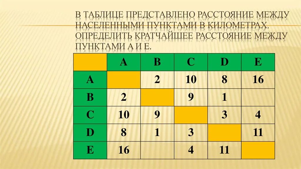 Километры между населенными пунктами. В таблице представлено расстояние между населенными пунктами. Определить кратчайшее расстояние между пунктами а и в. Дана таблица расстояние между населенными пунктами. Соотнесите расстояние между населенными пунктами.