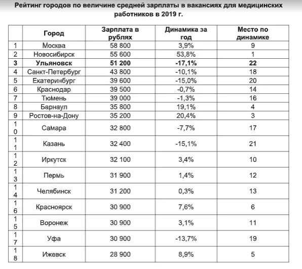 Зарплата медицинских работников. Средняя заработная плата медицинских работников. Оклады медицинских работников. Средняя зарплата медицинского работника.