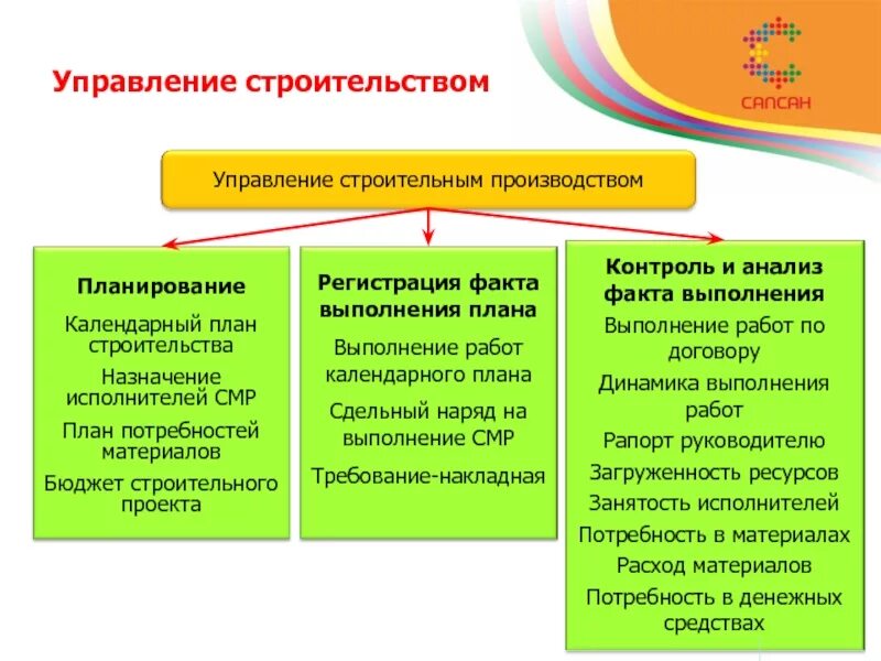 Оперативное управление строительным производством. Методы оперативного планирования в строительстве. Виды планирования строительного производства. Оперативное планирование строительного производства.