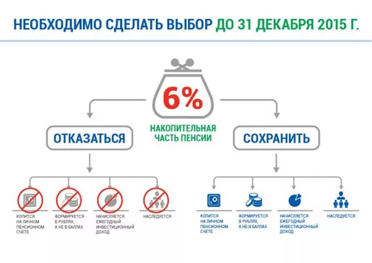 Пенсионное страхование накопительная часть. ПФ РФ страховая и накопительная часть. Накопительная часть пенсии. Страховая и накопительная часть пенсии в НПФ. Страховая часть пенсии что это такое.