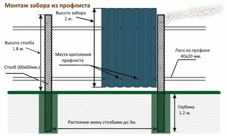 Какой лист на забор. Крепление профлиста на забор саморезами. Схема установки столбов для забора. Забор из профлиста лаги. Крепление профнастила к профильной трубе.