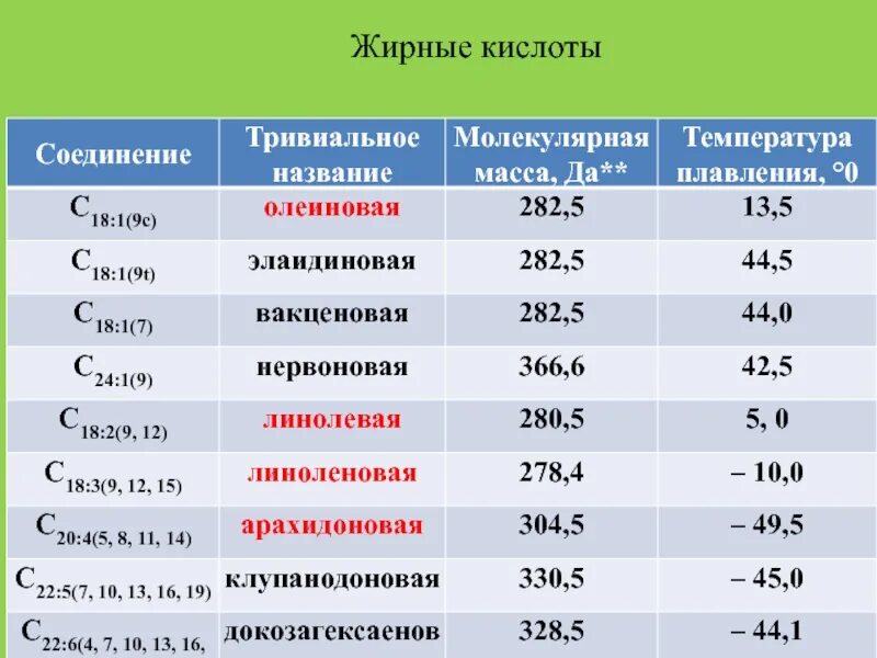 Молекулярная масса органических кислот. Температура плавления жирных кислот. Молярная масса жирных кислот. Жирные кислоты. Высшие жирные кислоты таблица.