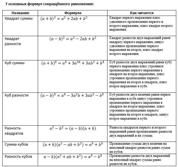 Словесная формулировка формул сокращенного умножения. Формулы сокращенного умножения с формулировкой. Как читаются формулы сокращенного умножения по алгебре. Формулы сокращенного умножения 7 класс словесная формулировка. Как произносится формула