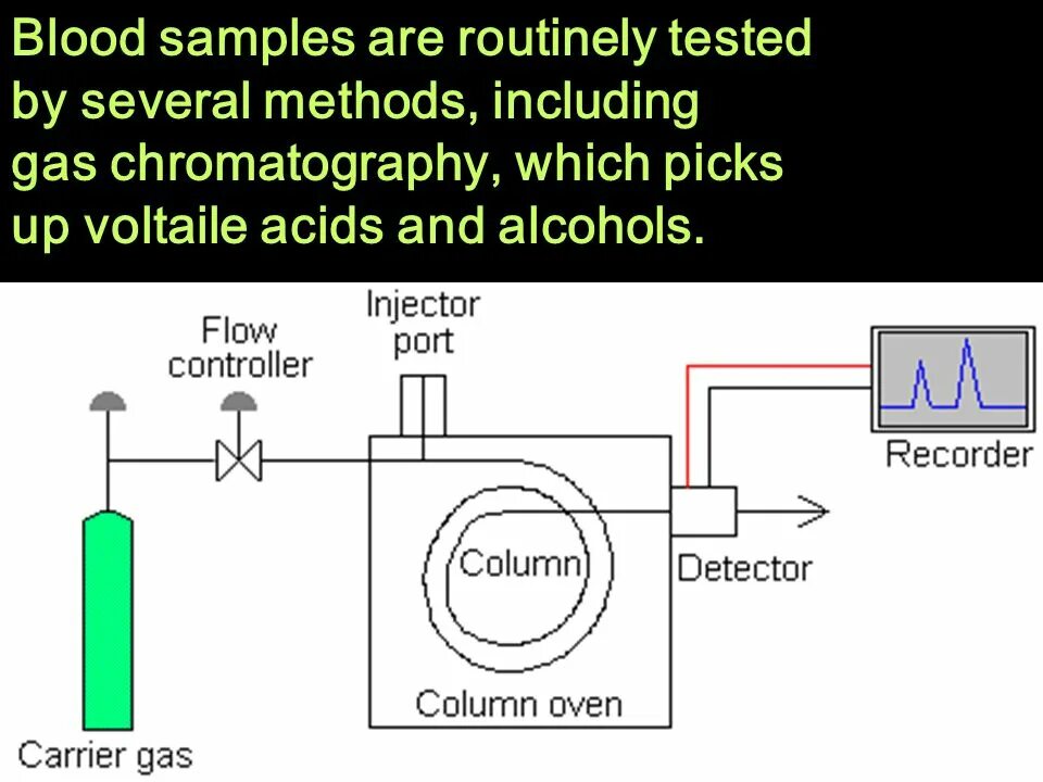 Methods including. Gas Chromatography. Хроматография диаграммы. Газовая хроматография. Жидкостная хроматография диаграмма.