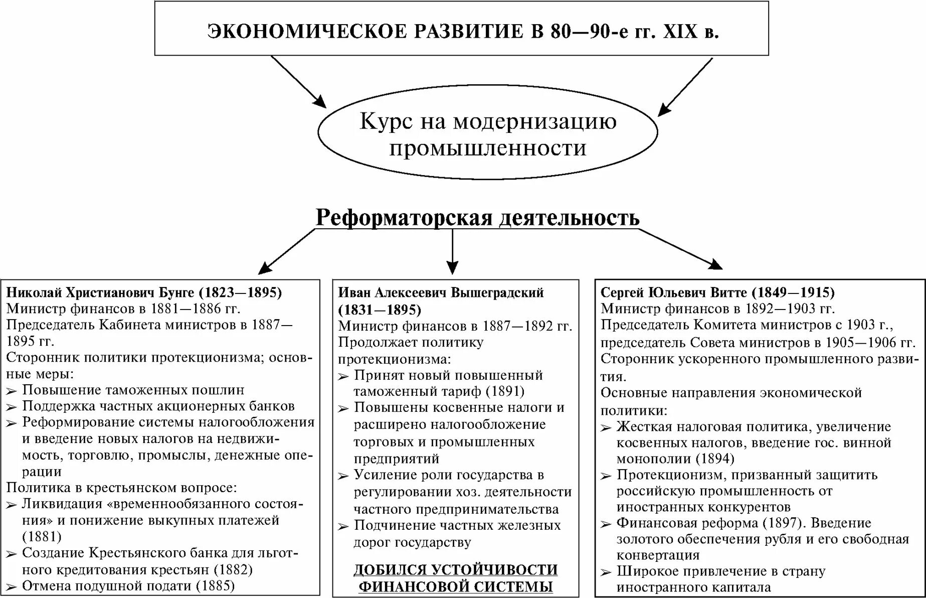 Экономическое развитие в годы правления. Экономическая политика Бунге Вышнеградского Витте таблица. Деятельность Бунге Вышнеградского и Витте таблица. Реформы Бунге Витте Вышнеградского таблица.