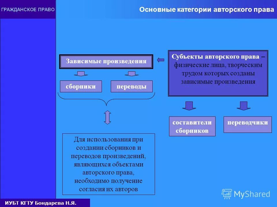 понятие интеллектуальной собственности. авторское право в россии. субъекты авторского права. понятие объектов авторского права. формы авторского права.