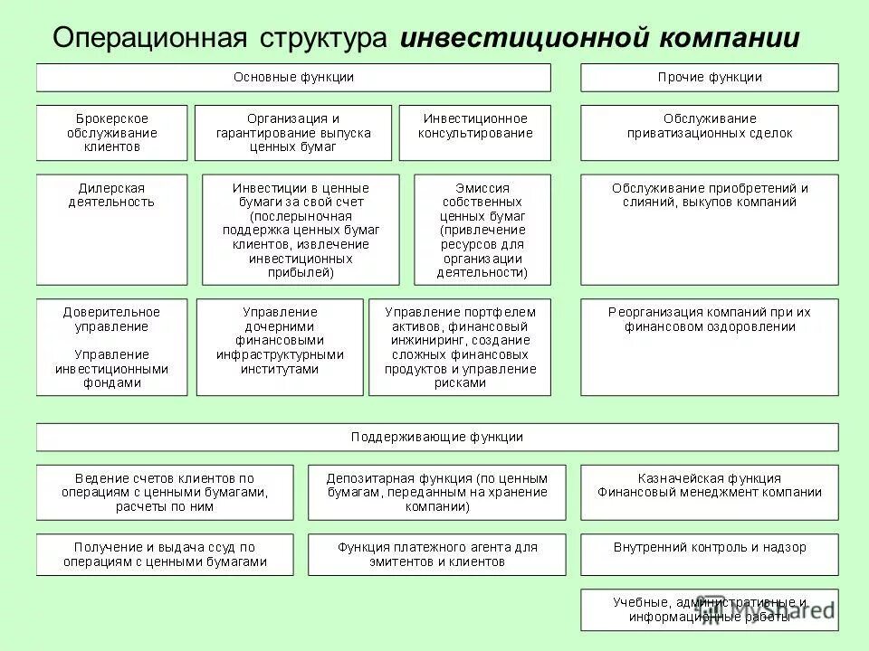 Операционное подразделение. Структура инвестиционной организации. Организационная структура инвестиционной компании. Структура отдела ценных бумаг-. Инвестиции в структуру компании.