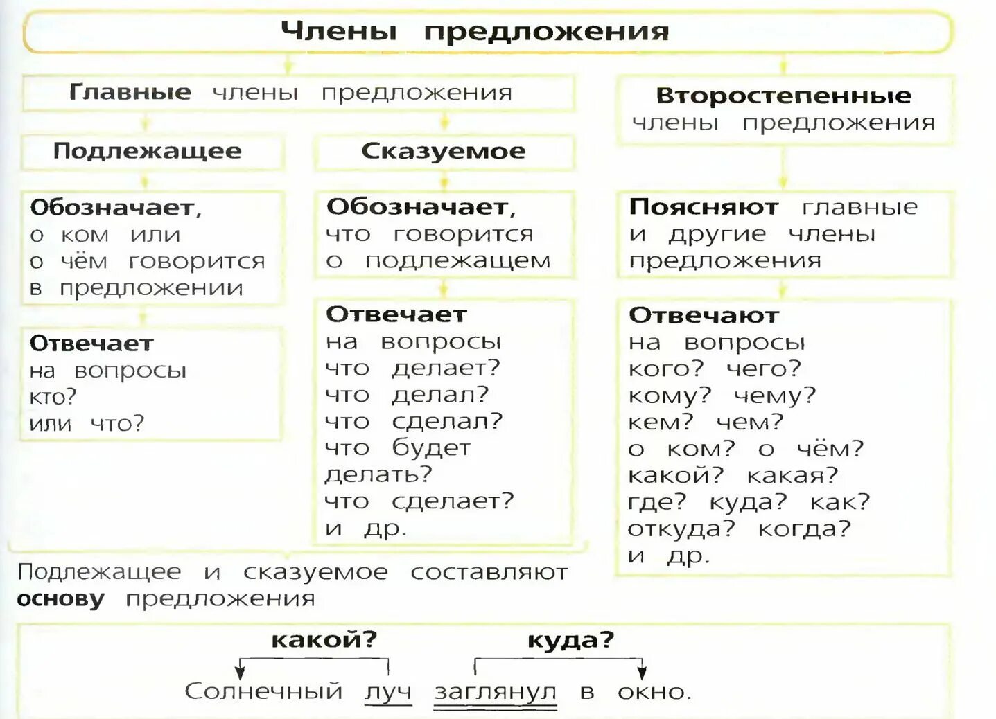 Правила русского языка 2 класс школа россии. Правила русского языка 3 класс. Правила русского языка 3 класс в таблицах. Правила по русскому языку 3 класс в таблицах. Правила по русскому языку 3 класс школа России.